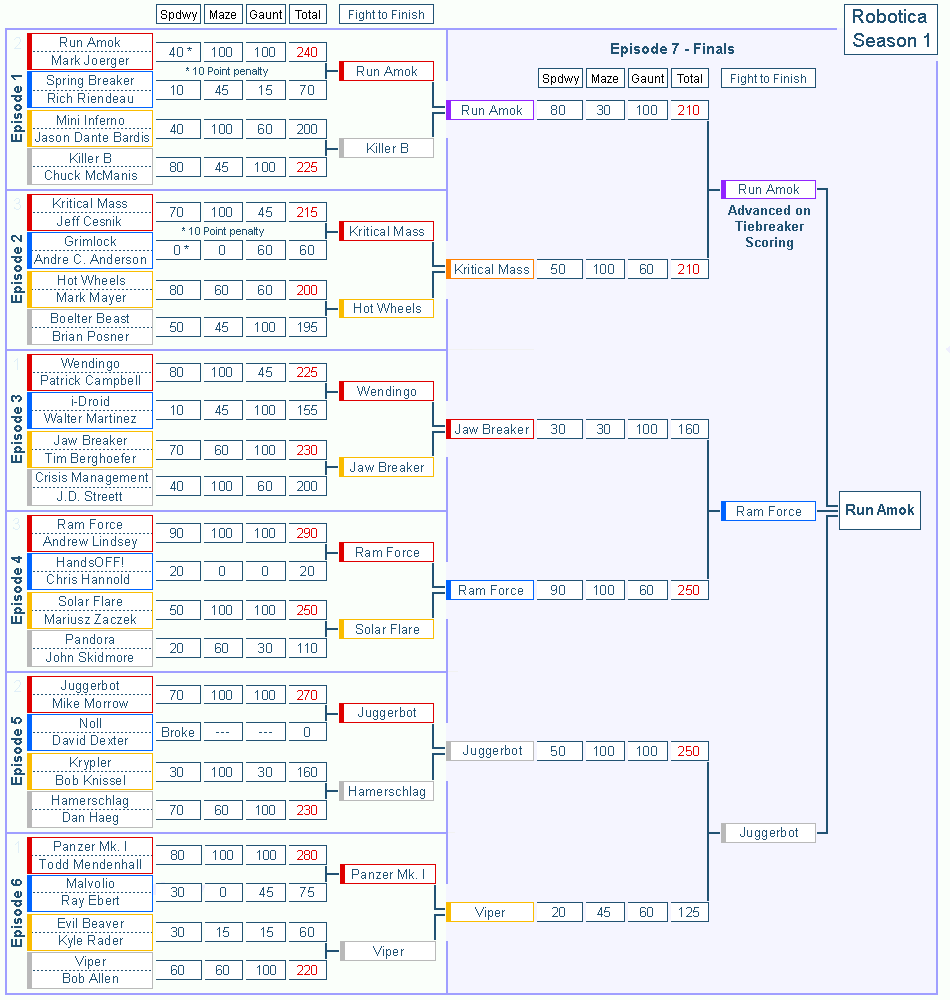 Robotica tournament tree