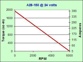 Ampflow A28 torque/ampere graph