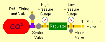 Filling jack added to basic CO2 system.