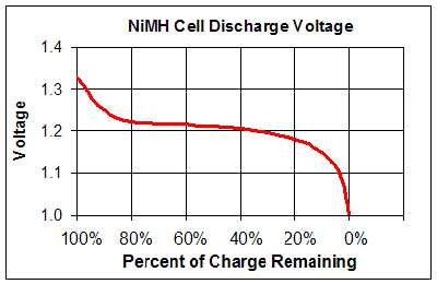 NiMH discharge voltage chart