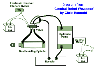 Hydraulic weapon system diagram.