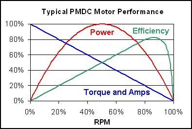 Brushed DC motor performance curves