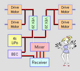 Wiring diagram for VEX 29 ESCs running four motors at 14.8 volts