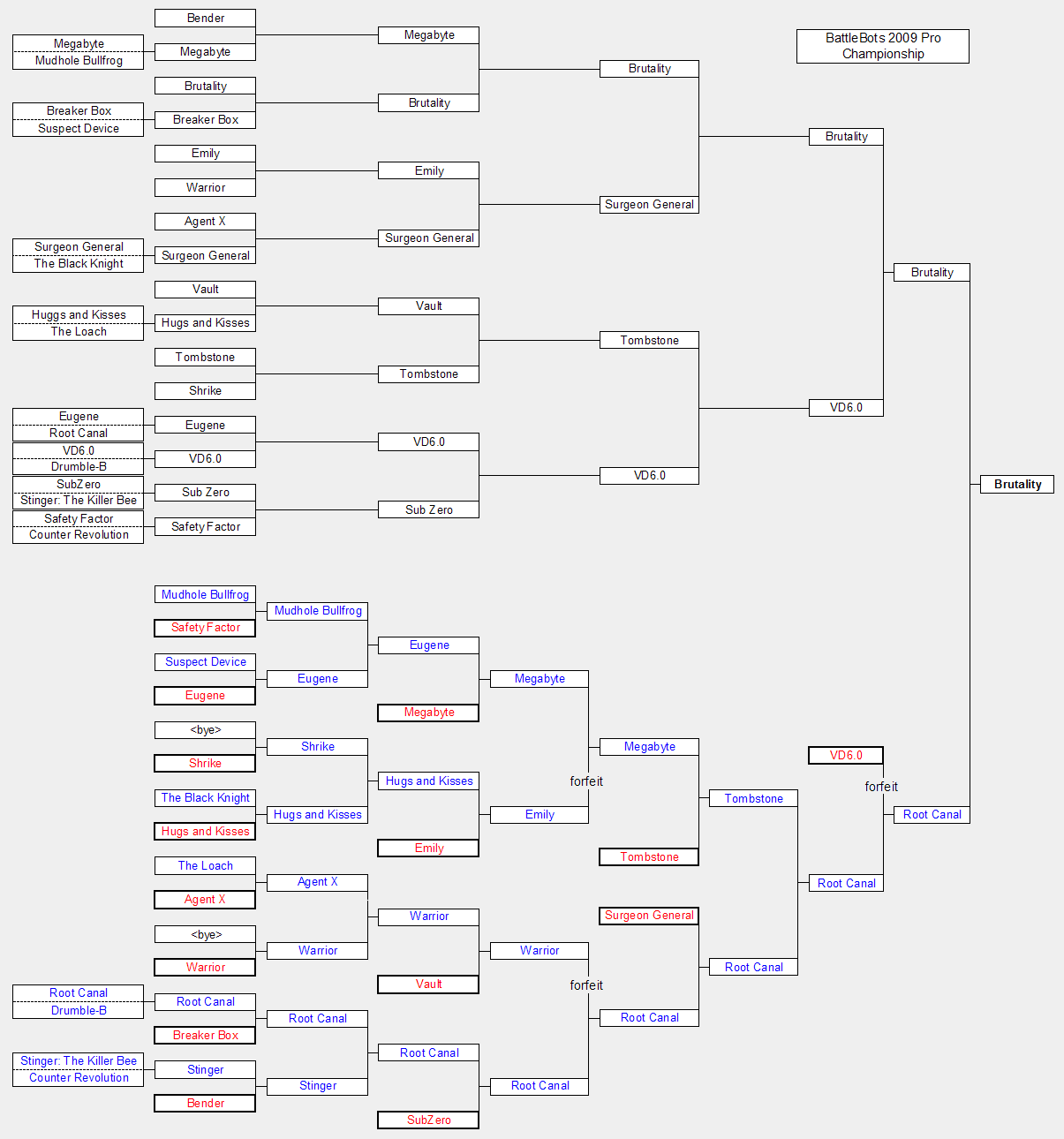 BattleBots Pro Championship tournament tree