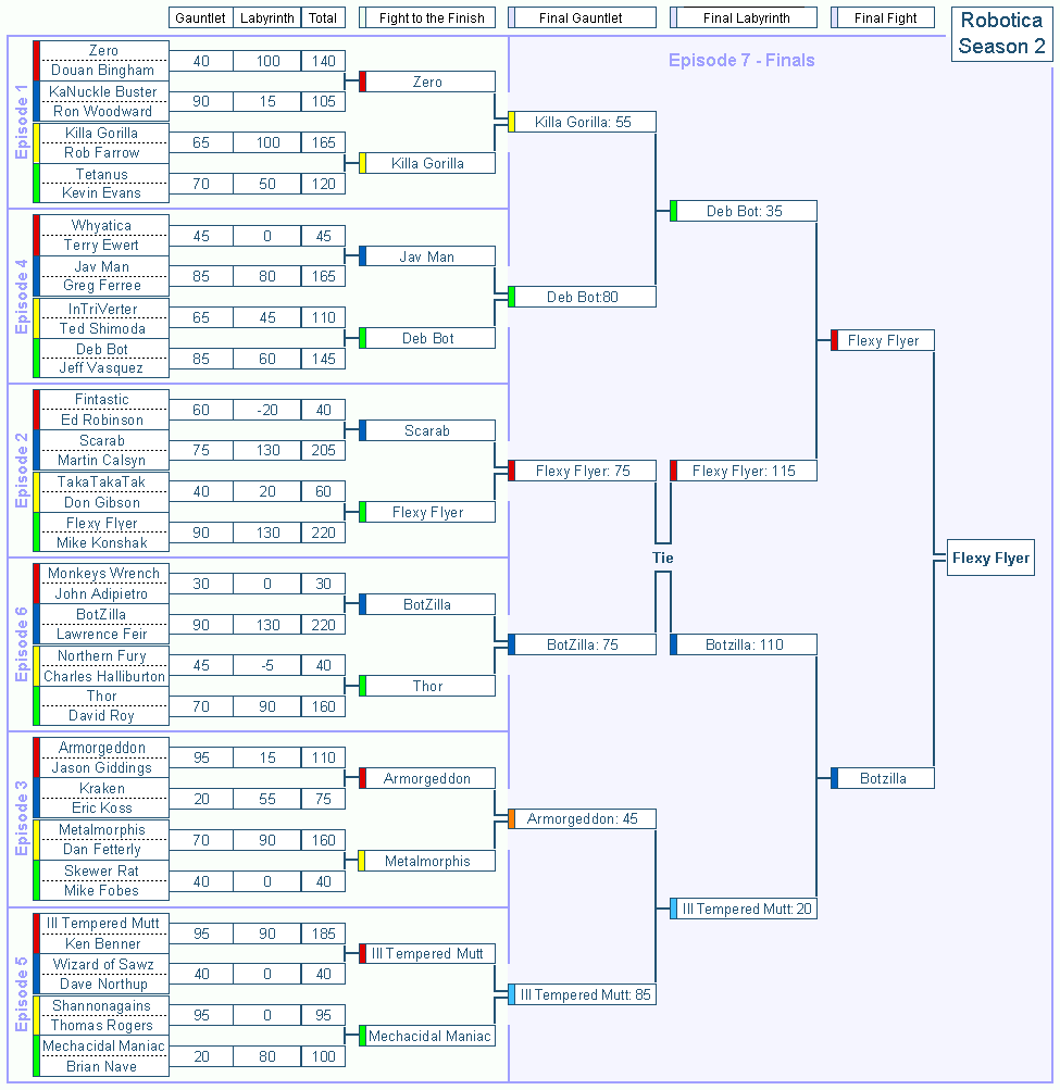 Robotica 2 tournament tree