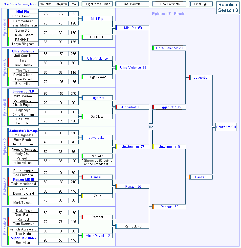 Robotica 3 tournament tree