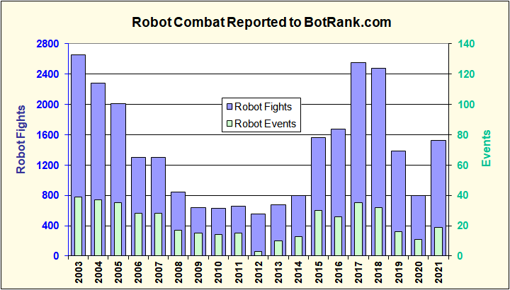 Combat Robot champions Team Run Amok